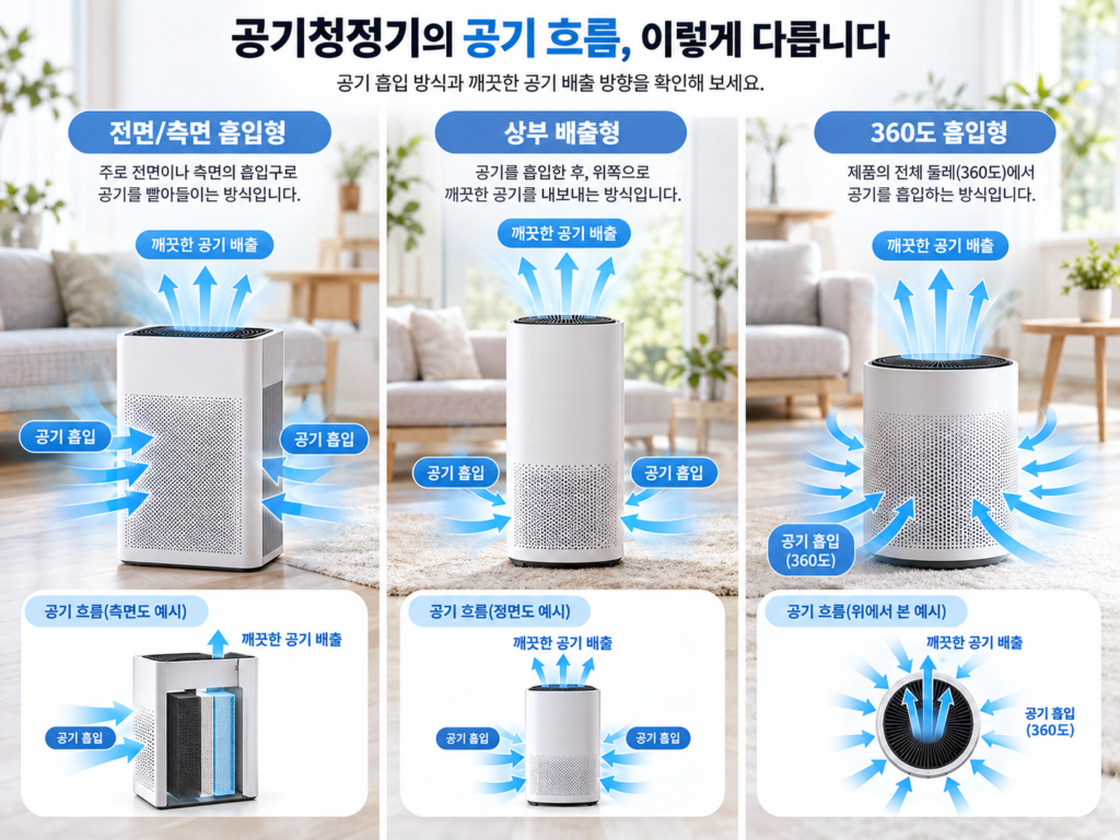 공기청정기 전면 측면 흡입형과 상부 배출형 360도 흡입형의 공기 흐름 비교