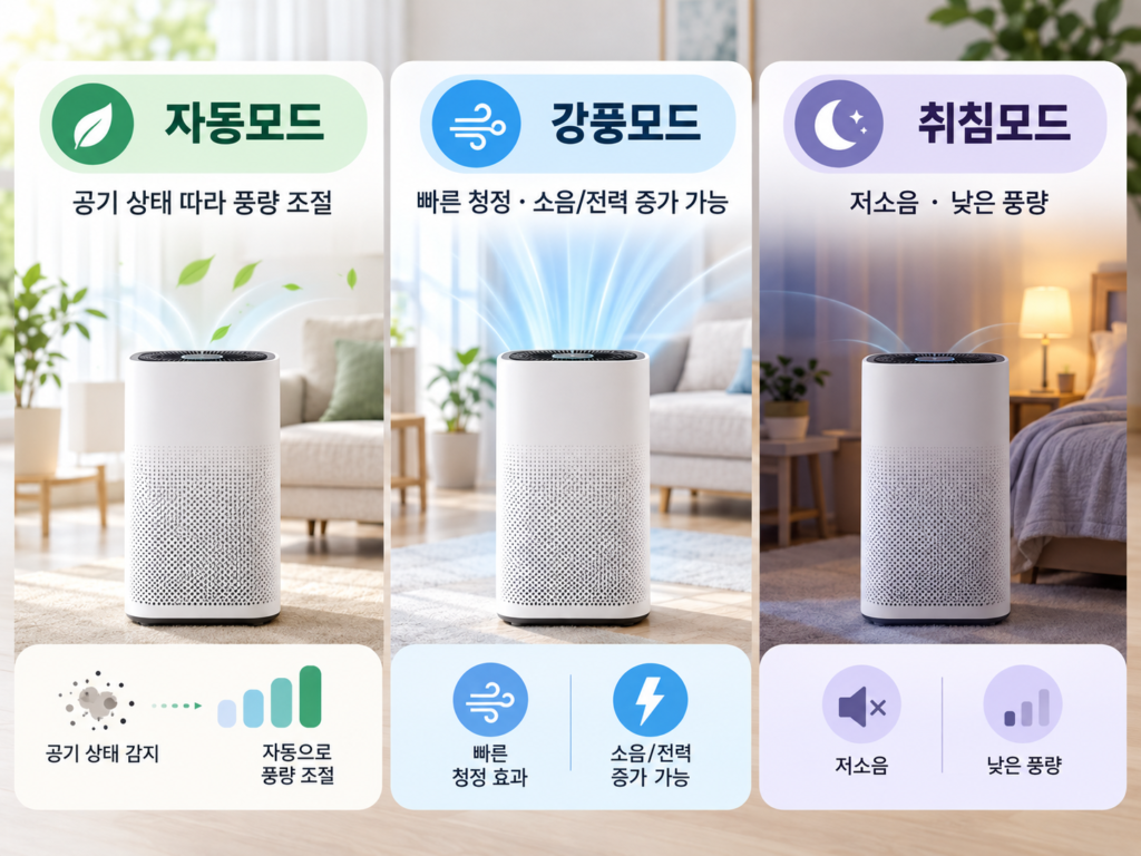 공기청정기 자동모드 강풍모드 취침모드의 풍량 조절 청정 속도 소음 전력 소비 특성 비교