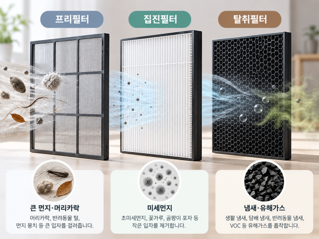 공기청정기 프리필터 집진필터 탈취필터의 구조와 먼지 및 냄새 제거 역할을 비교한 이미지