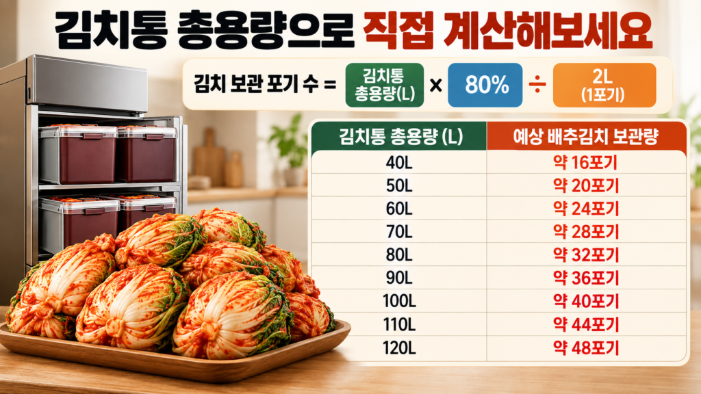 김치통 총용량 40L부터 120L까지 예상 배추김치 보관량을 계산한 표