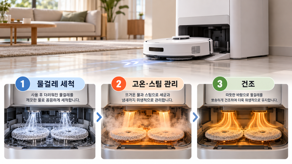 로봇청소기 스테이션에서 물걸레 세척 고온 스팀 관리 건조가 진행되는 과정