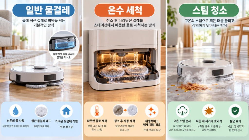일반 물걸레와 스테이션 온수세척, 본체 스팀 청소 방식을 비교한 이미지